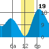 Snag Point tide chart for Sunday, December 19, 2021