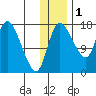 Snag Point tide chart for Wednesday, December 1, 2021