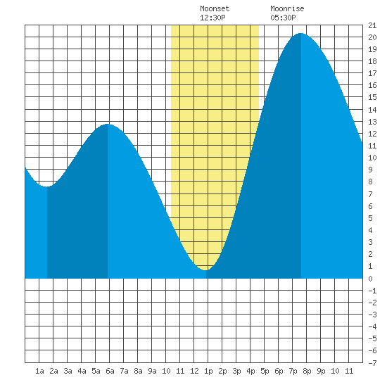 Snag Point tide chart for Monday, December 20, 2021