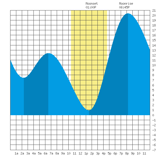 Snag Point tide chart for Tuesday, December 21, 2021