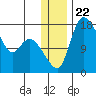 Snag Point tide chart for Wednesday, December 22, 2021
