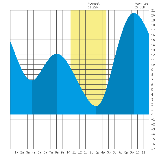 Snag Point tide chart for Thursday, December 23, 2021