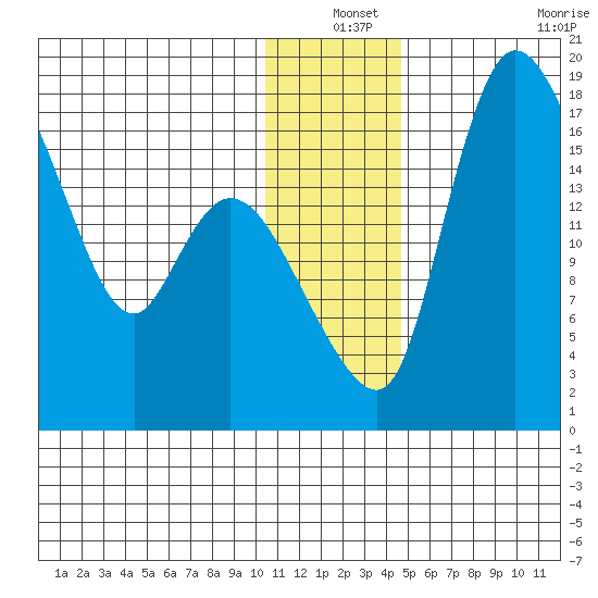 Snag Point tide chart for Friday, December 24, 2021