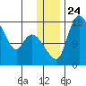 Snag Point tide chart for Friday, December 24, 2021