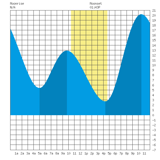 Snag Point tide chart for Saturday, December 25, 2021