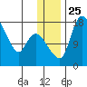 Snag Point tide chart for Saturday, December 25, 2021