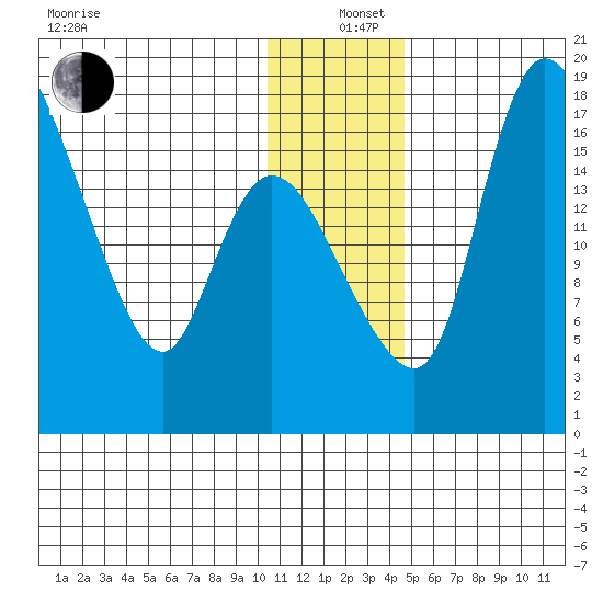 Snag Point tide chart for Sunday, December 26, 2021