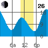 Snag Point tide chart for Sunday, December 26, 2021