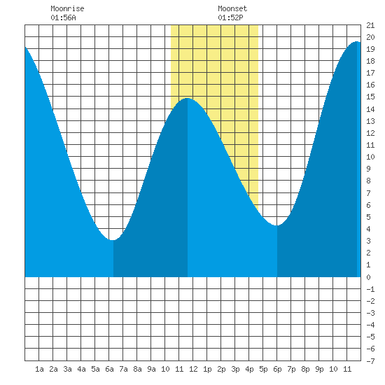 Snag Point tide chart for Monday, December 27, 2021