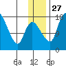 Snag Point tide chart for Monday, December 27, 2021