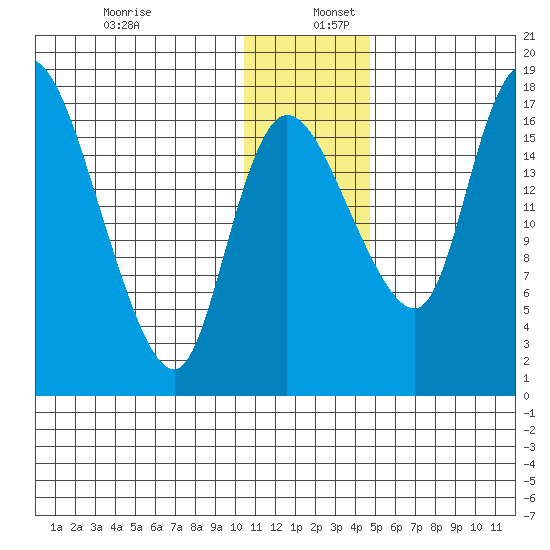 Snag Point tide chart for Tuesday, December 28, 2021