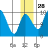 Snag Point tide chart for Tuesday, December 28, 2021