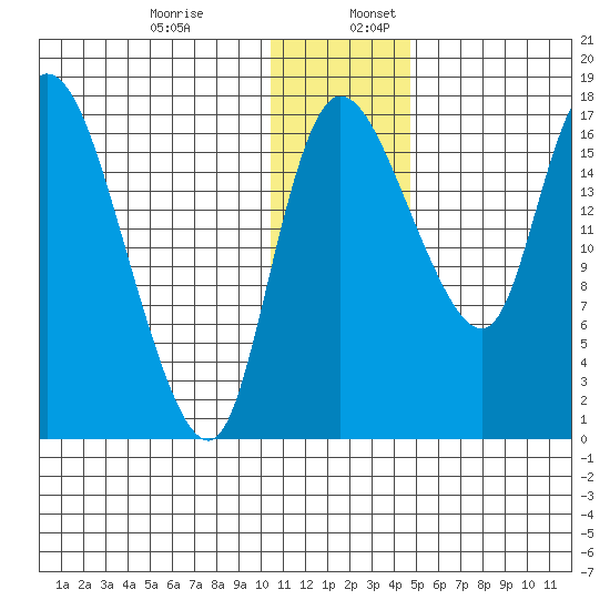 Snag Point tide chart for Wednesday, December 29, 2021