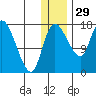 Snag Point tide chart for Wednesday, December 29, 2021
