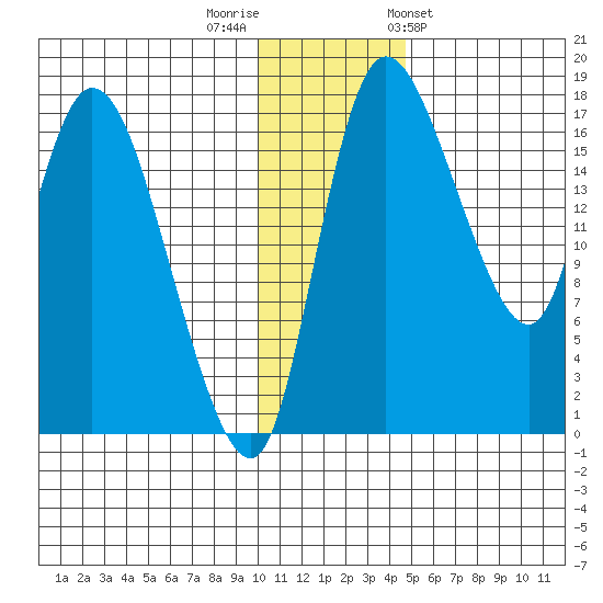Snag Point tide chart for Thursday, December 2, 2021