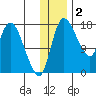 Snag Point tide chart for Thursday, December 2, 2021