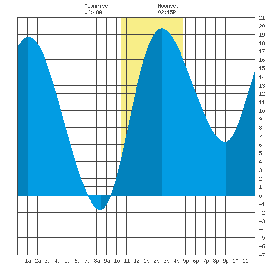 Snag Point tide chart for Thursday, December 30, 2021
