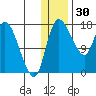 Snag Point tide chart for Thursday, December 30, 2021