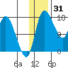 Snag Point tide chart for Friday, December 31, 2021