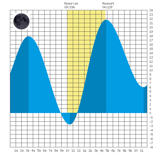 Snag Point tide chart for Friday, December 3, 2021