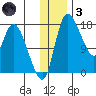 Snag Point tide chart for Friday, December 3, 2021