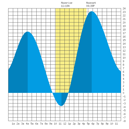 Snag Point tide chart for Saturday, December 4, 2021