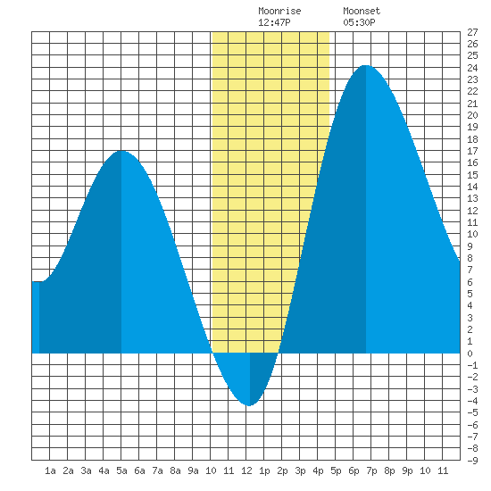 Snag Point tide chart for Sunday, December 5, 2021