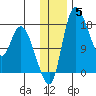 Snag Point tide chart for Sunday, December 5, 2021