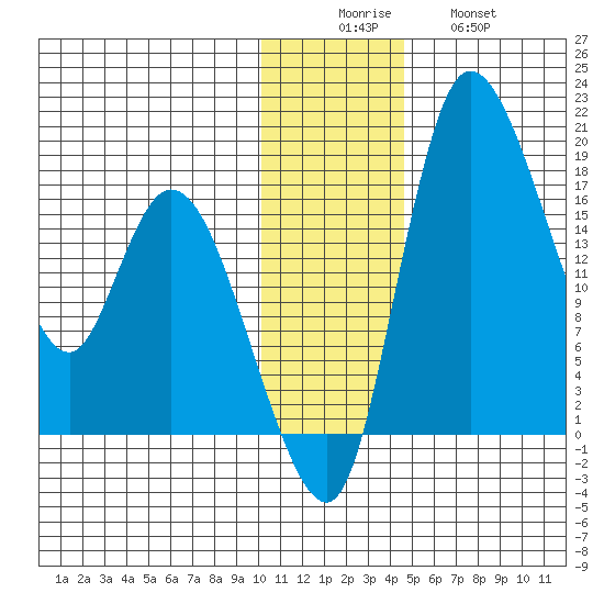 Snag Point tide chart for Monday, December 6, 2021