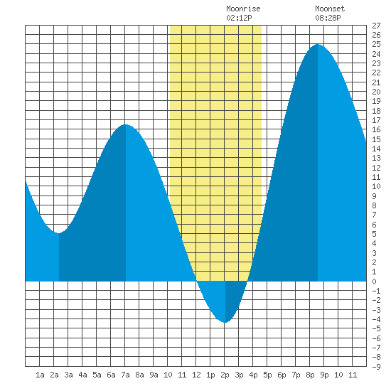 Snag Point tide chart for Tuesday, December 7, 2021