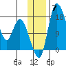 Snag Point tide chart for Tuesday, December 7, 2021