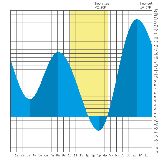 Snag Point tide chart for Wednesday, December 8, 2021