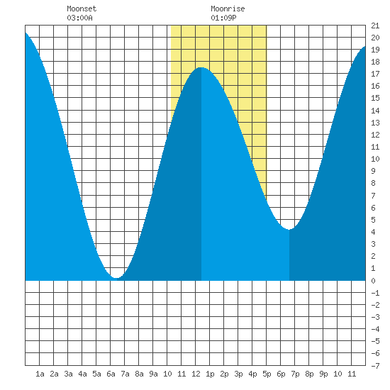 Snag Point tide chart for Monday, January 10, 2022