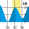 Snag Point tide chart for Monday, January 10, 2022