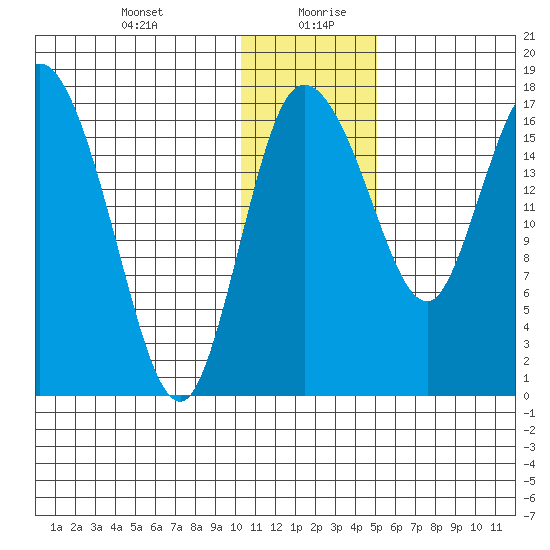 Snag Point tide chart for Tuesday, January 11, 2022