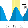 Snag Point tide chart for Tuesday, January 11, 2022