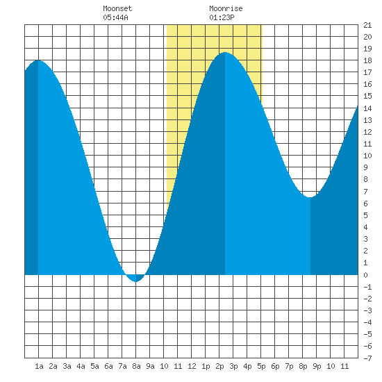 Snag Point tide chart for Wednesday, January 12, 2022