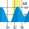 Snag Point tide chart for Wednesday, January 12, 2022