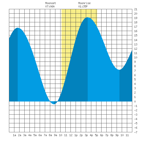Snag Point tide chart for Thursday, January 13, 2022
