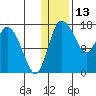 Snag Point tide chart for Thursday, January 13, 2022