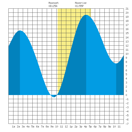 Snag Point tide chart for Friday, January 14, 2022