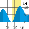 Snag Point tide chart for Friday, January 14, 2022