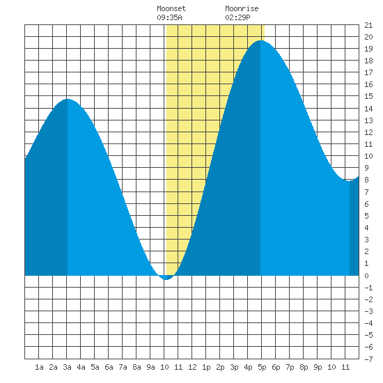 Snag Point tide chart for Saturday, January 15, 2022