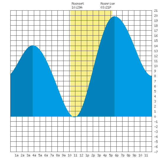Snag Point tide chart for Sunday, January 16, 2022