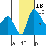 Snag Point tide chart for Sunday, January 16, 2022