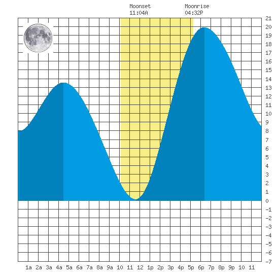 Snag Point tide chart for Monday, January 17, 2022