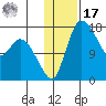 Snag Point tide chart for Monday, January 17, 2022