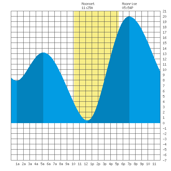 Snag Point tide chart for Tuesday, January 18, 2022