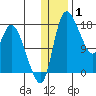 Snag Point tide chart for Saturday, January 1, 2022