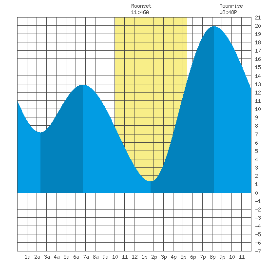 Snag Point tide chart for Thursday, January 20, 2022